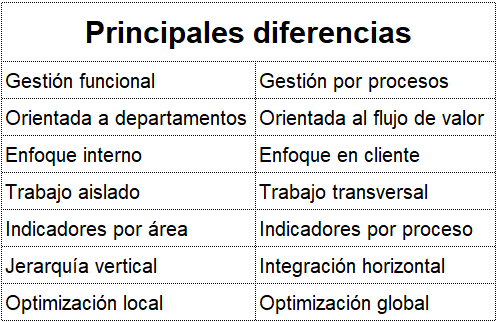 Gestión por procesos vs gestión funcional: ¿Cuál es el enfoque que realmente genera valor?